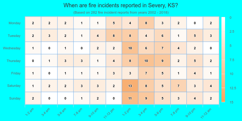 When are fire incidents reported in Severy, KS?