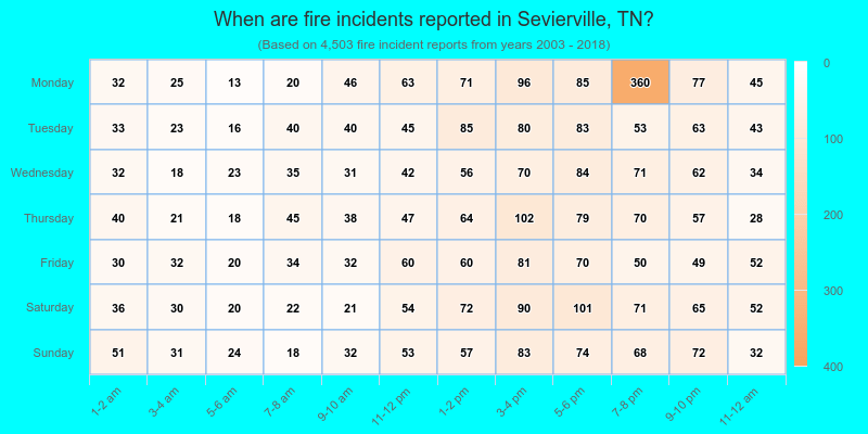When are fire incidents reported in Sevierville, TN?