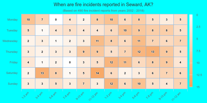 When are fire incidents reported in Seward, AK?