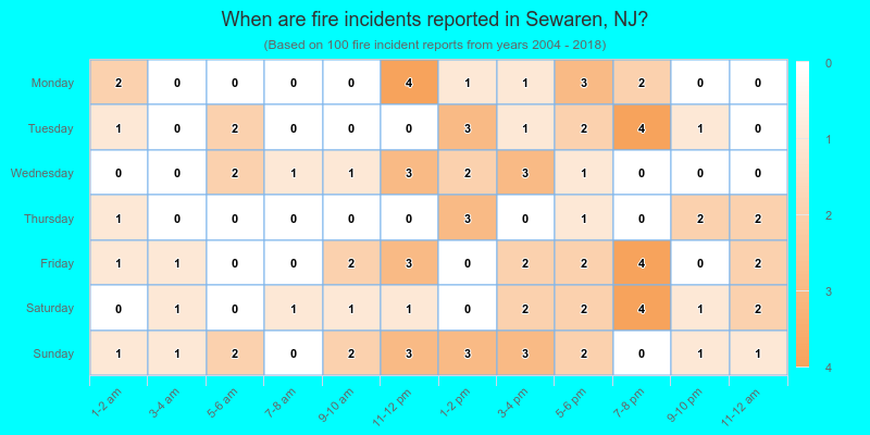 When are fire incidents reported in Sewaren, NJ?