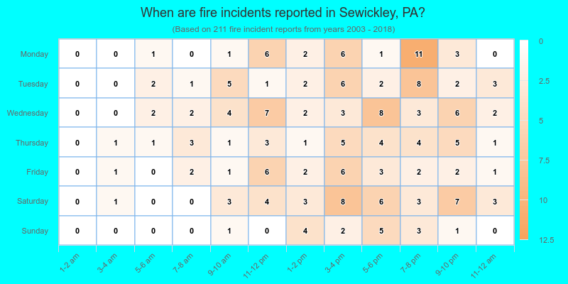 When are fire incidents reported in Sewickley, PA?