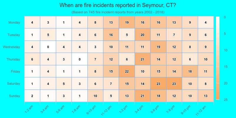 When are fire incidents reported in Seymour, CT?
