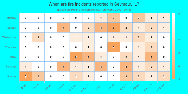 When are fire incidents reported in Seymour, IL?
