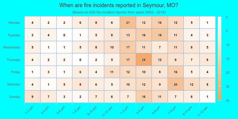 When are fire incidents reported in Seymour, MO?