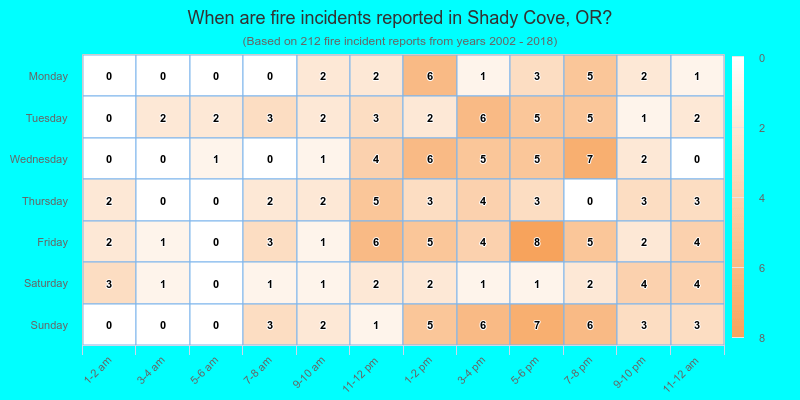 When are fire incidents reported in Shady Cove, OR?