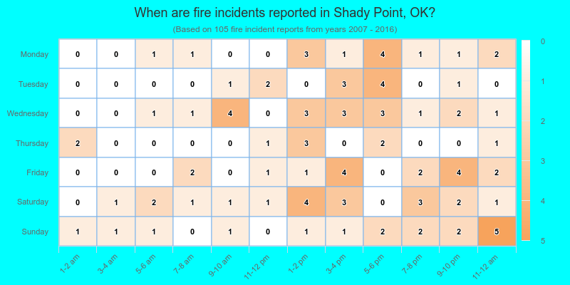 When are fire incidents reported in Shady Point, OK?