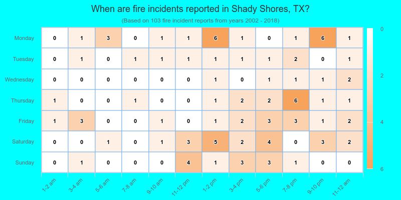 When are fire incidents reported in Shady Shores, TX?