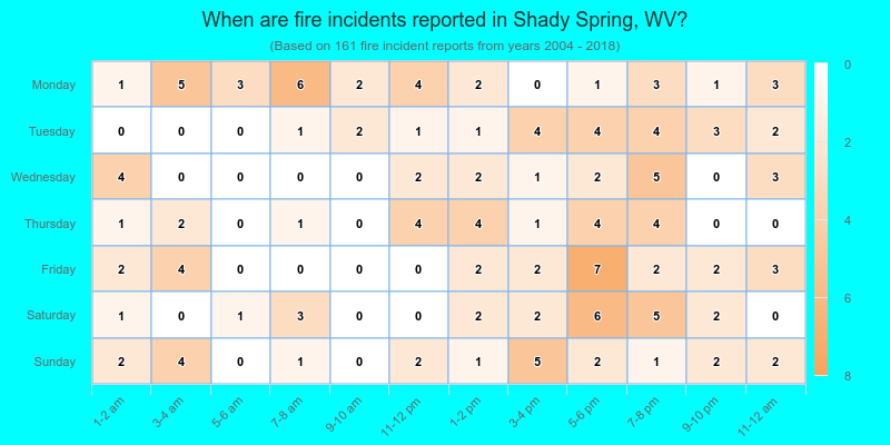 When are fire incidents reported in Shady Spring, WV?