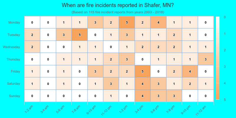 When are fire incidents reported in Shafer, MN?