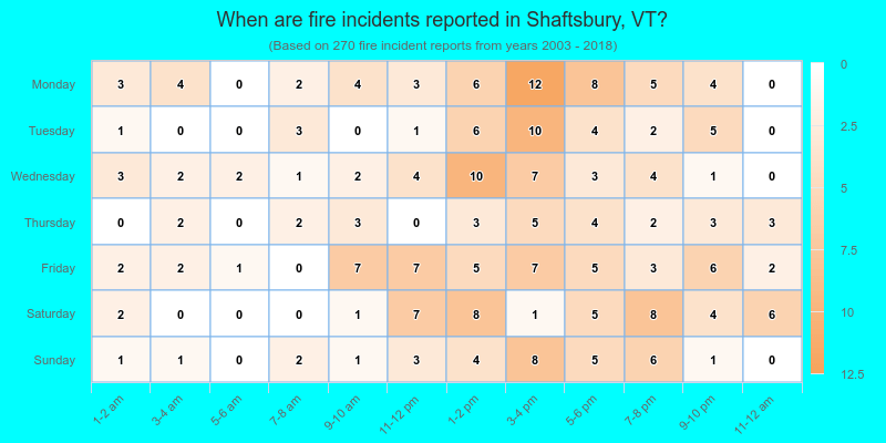 When are fire incidents reported in Shaftsbury, VT?