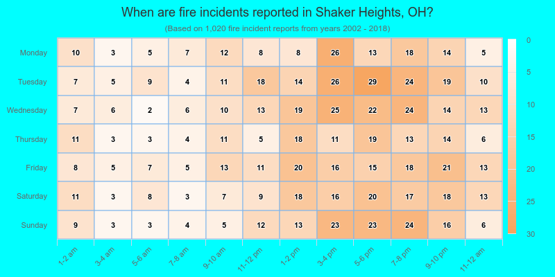 When are fire incidents reported in Shaker Heights, OH?