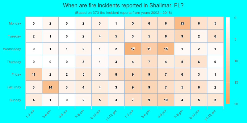 When are fire incidents reported in Shalimar, FL?