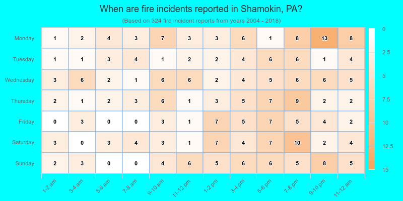 When are fire incidents reported in Shamokin, PA?