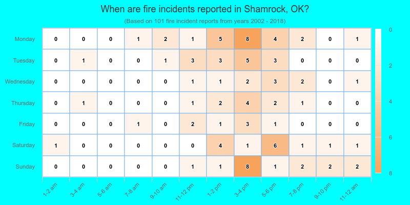 When are fire incidents reported in Shamrock, OK?