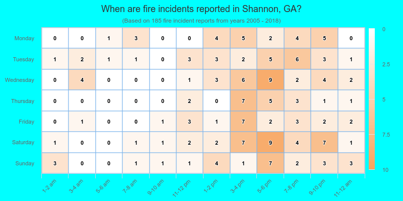 When are fire incidents reported in Shannon, GA?