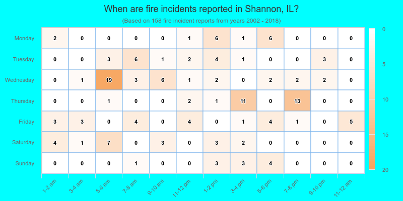 When are fire incidents reported in Shannon, IL?