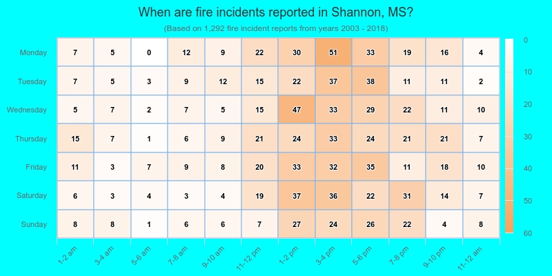 When are fire incidents reported in Shannon, MS?