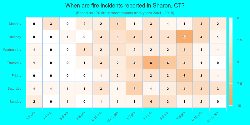 When are fire incidents reported in Sharon, CT?