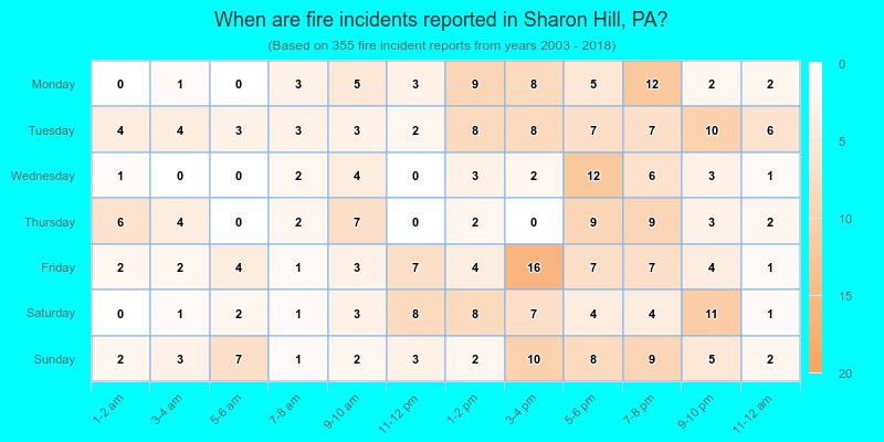 When are fire incidents reported in Sharon Hill, PA?