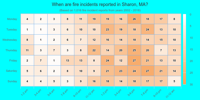 When are fire incidents reported in Sharon, MA?