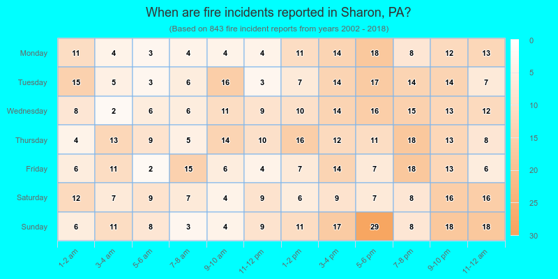 When are fire incidents reported in Sharon, PA?