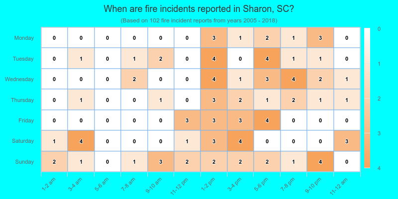 When are fire incidents reported in Sharon, SC?