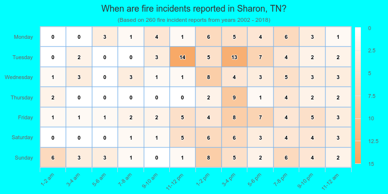 When are fire incidents reported in Sharon, TN?