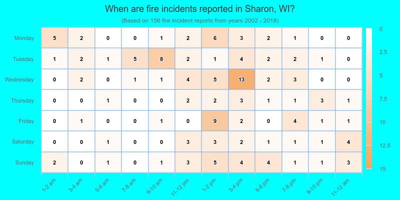 When are fire incidents reported in Sharon, WI?