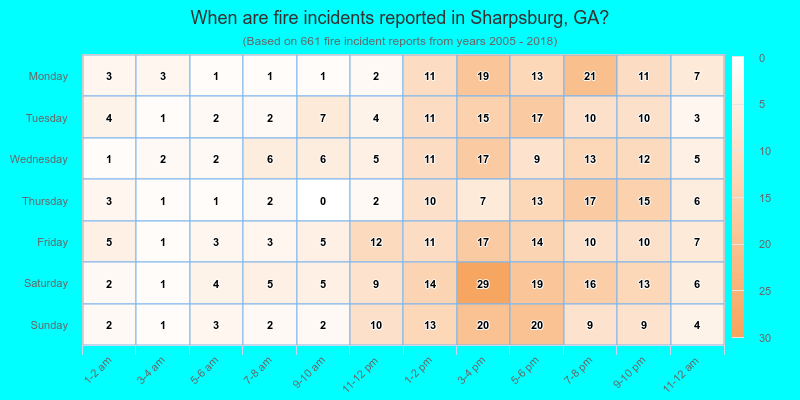 When are fire incidents reported in Sharpsburg, GA?