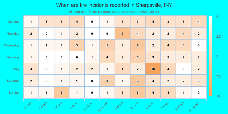 When are fire incidents reported in Sharpsville, IN?