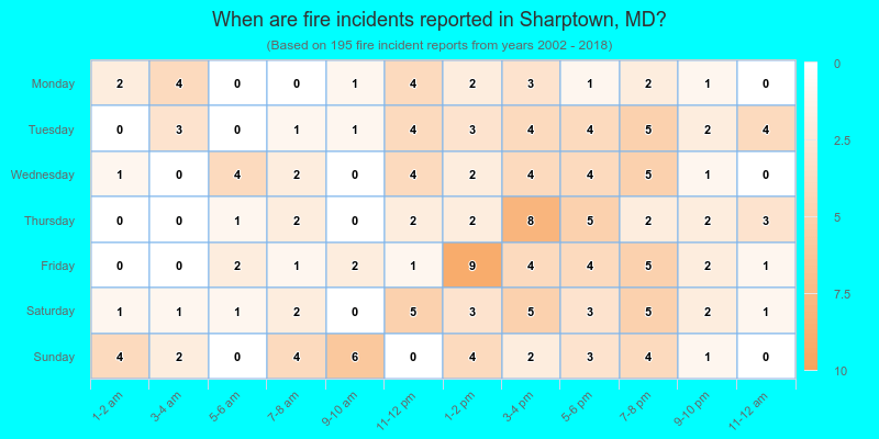 When are fire incidents reported in Sharptown, MD?