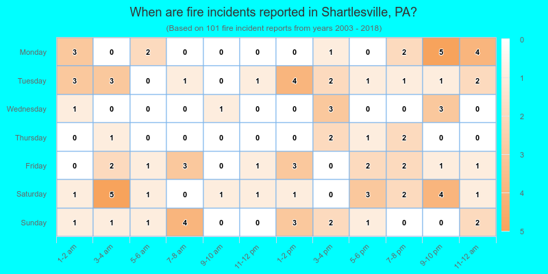When are fire incidents reported in Shartlesville, PA?
