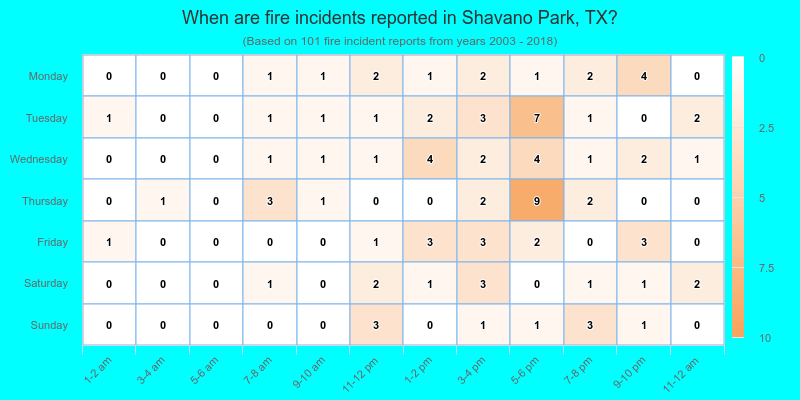 When are fire incidents reported in Shavano Park, TX?