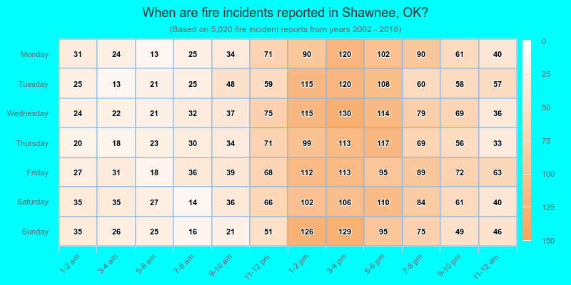 When are fire incidents reported in Shawnee, OK?