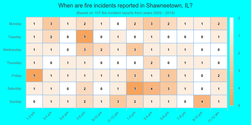 When are fire incidents reported in Shawneetown, IL?