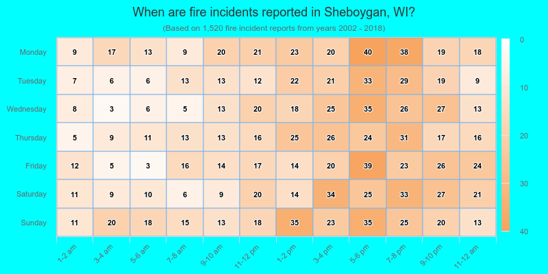 When are fire incidents reported in Sheboygan, WI?