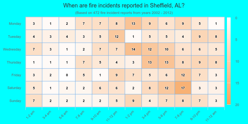 When are fire incidents reported in Sheffield, AL?