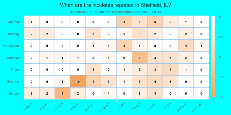 When are fire incidents reported in Sheffield, IL?