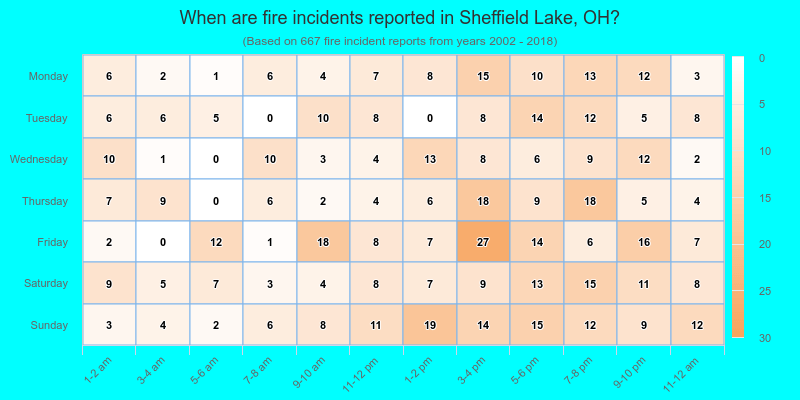 When are fire incidents reported in Sheffield Lake, OH?
