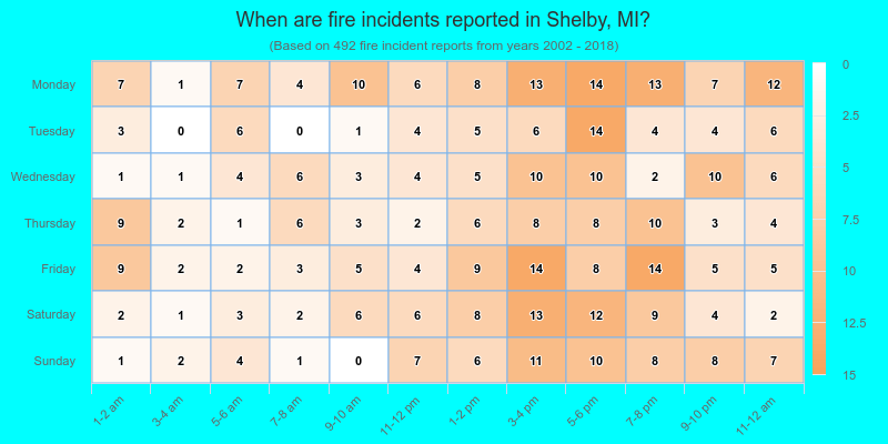 When are fire incidents reported in Shelby, MI?