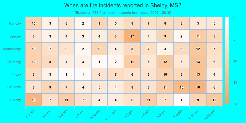 When are fire incidents reported in Shelby, MS?