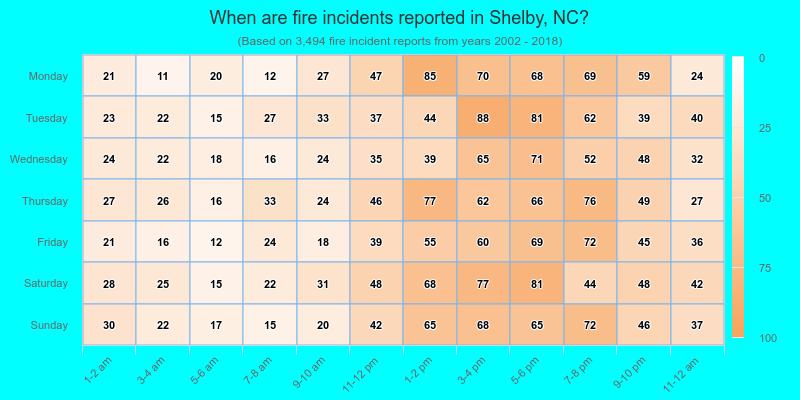 When are fire incidents reported in Shelby, NC?