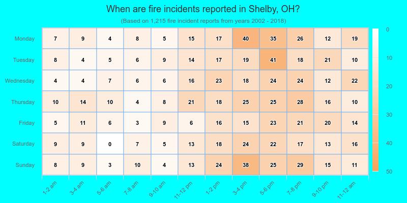 When are fire incidents reported in Shelby, OH?