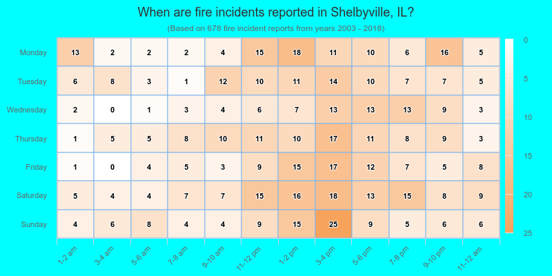 When are fire incidents reported in Shelbyville, IL?