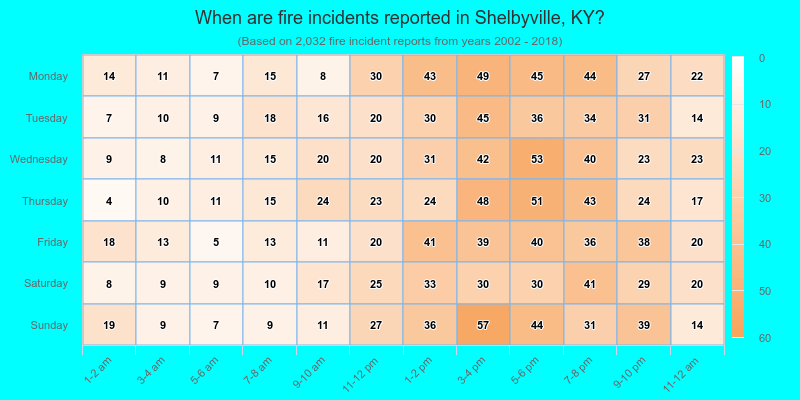 When are fire incidents reported in Shelbyville, KY?