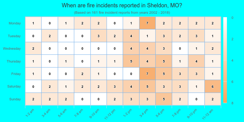 When are fire incidents reported in Sheldon, MO?