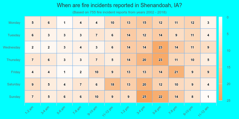 When are fire incidents reported in Shenandoah, IA?