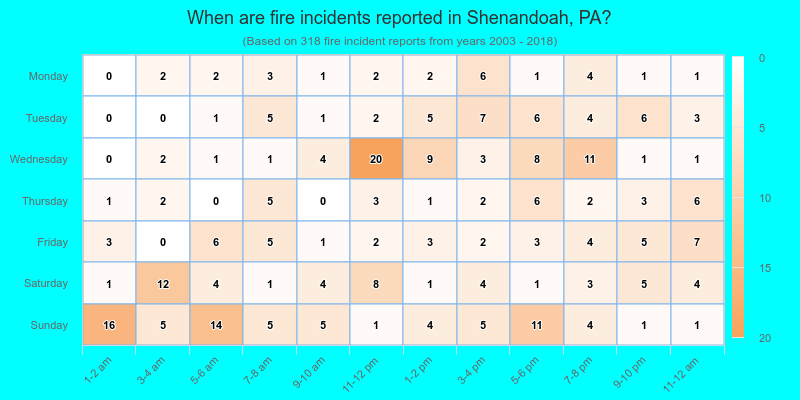 When are fire incidents reported in Shenandoah, PA?