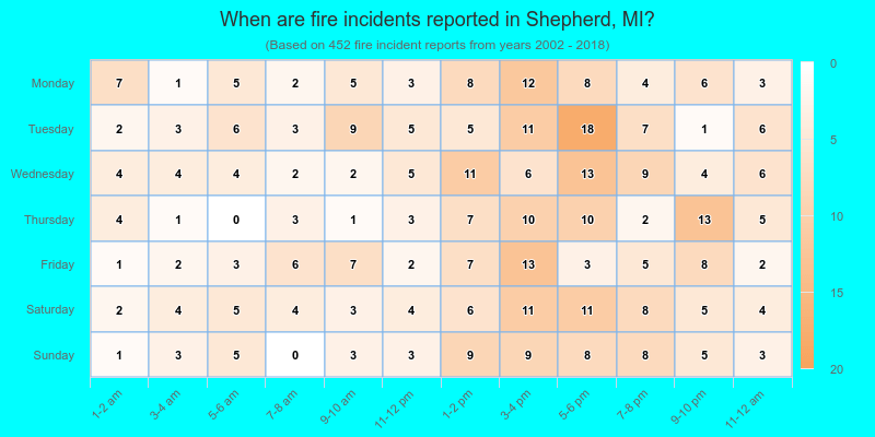 When are fire incidents reported in Shepherd, MI?
