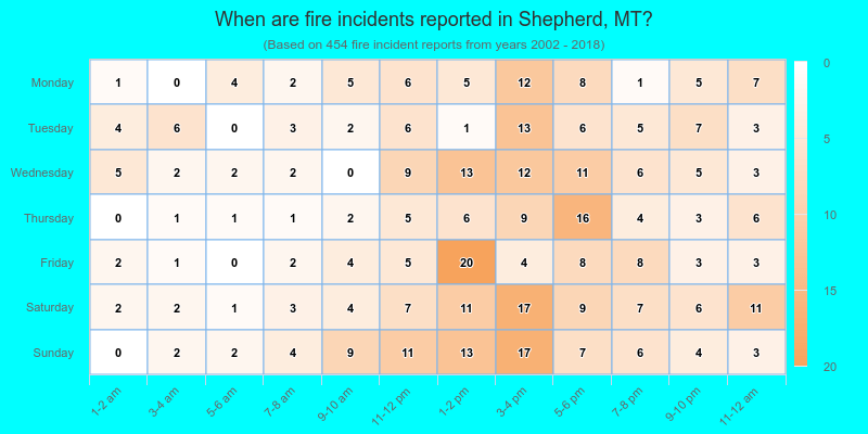When are fire incidents reported in Shepherd, MT?